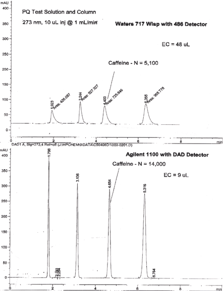 Effect of Extra Column Volume on Results