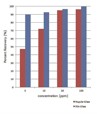 Concentration Dependence Vial Adsorption Studies Chart