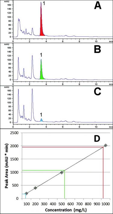 Caffeine Content Chromatogram