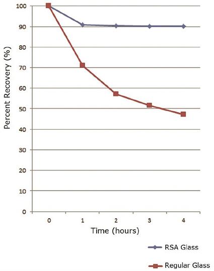 Time Dependent Vial Adsorption Studies Chart