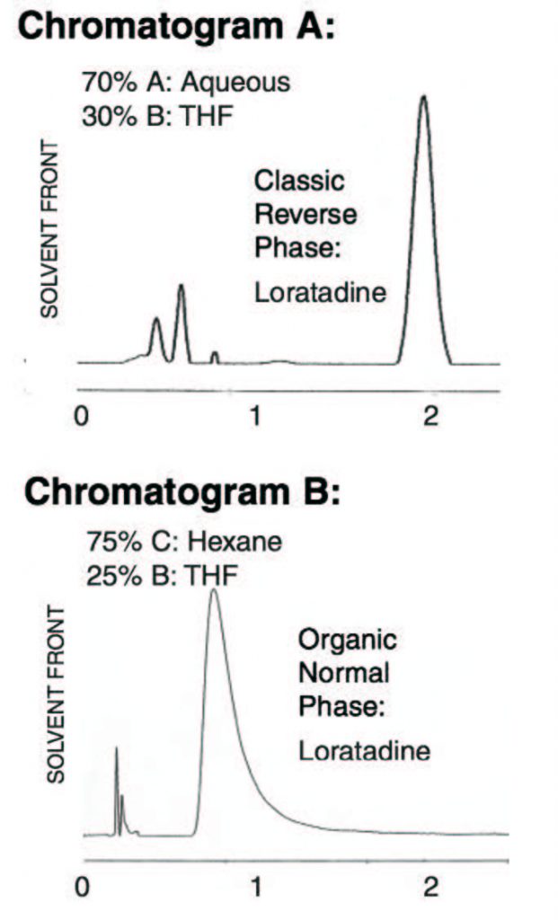 Loratadine Chromatogram