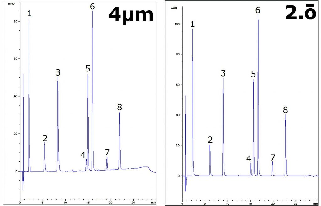 Separation of Hydrophobic Compounds Chromatograms